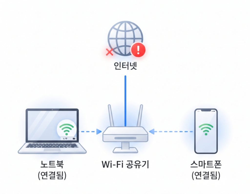 와이파이는 연결됐는데 인터넷 안될 때, 어디가 문제인지 먼저 확인하세요 2 와이파이는 연결됐는데 인터넷이 안되는 상태